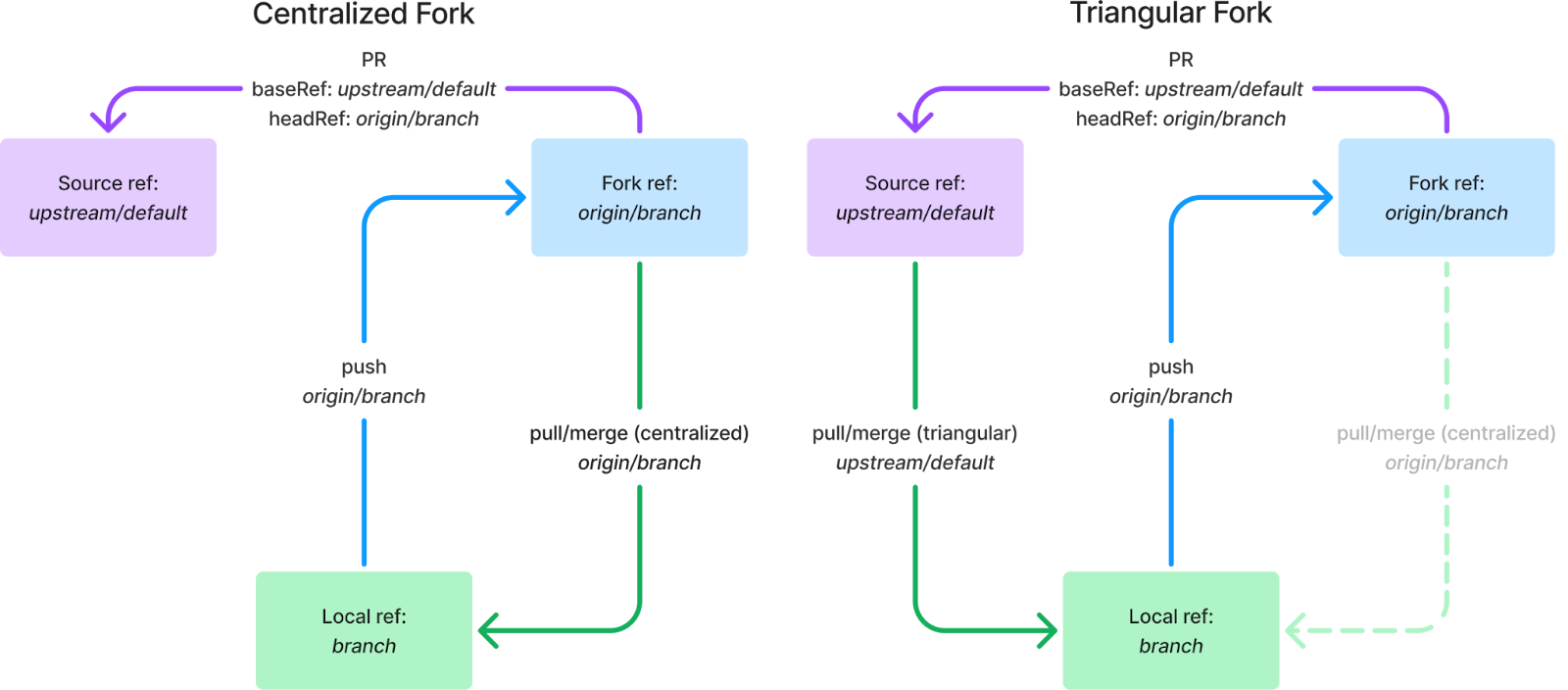 Figure 6: juxtaposing triangular workflows and centralized workflows with different remotes such as with forks