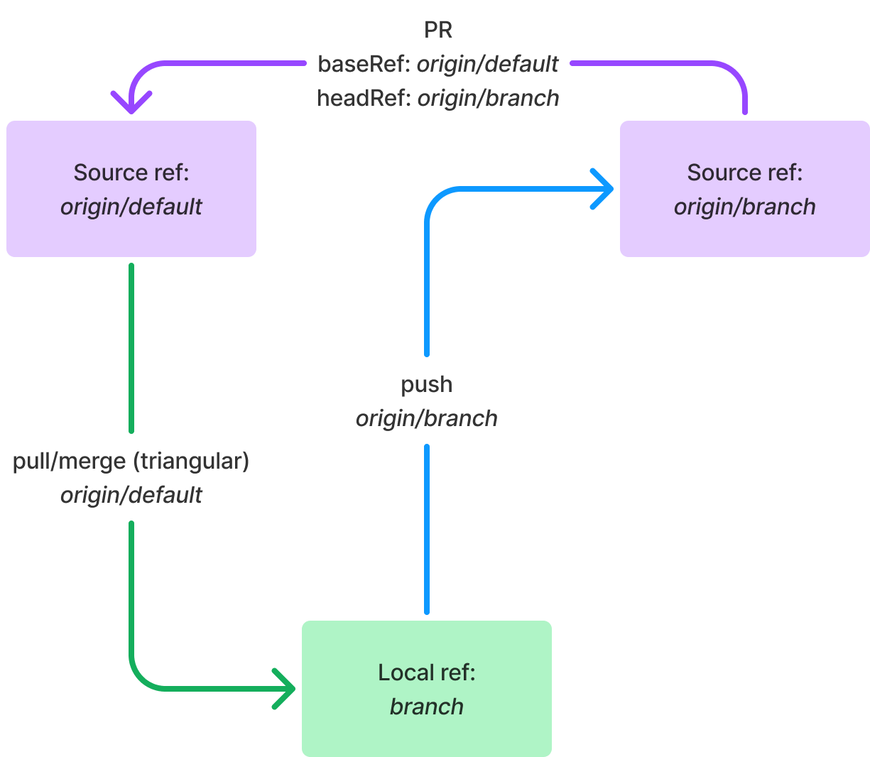 Figure 9: A triangular branch workflow