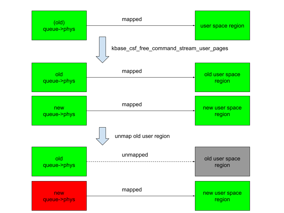 A diagram demonstrating how to free the new pages while unmapping an old region.