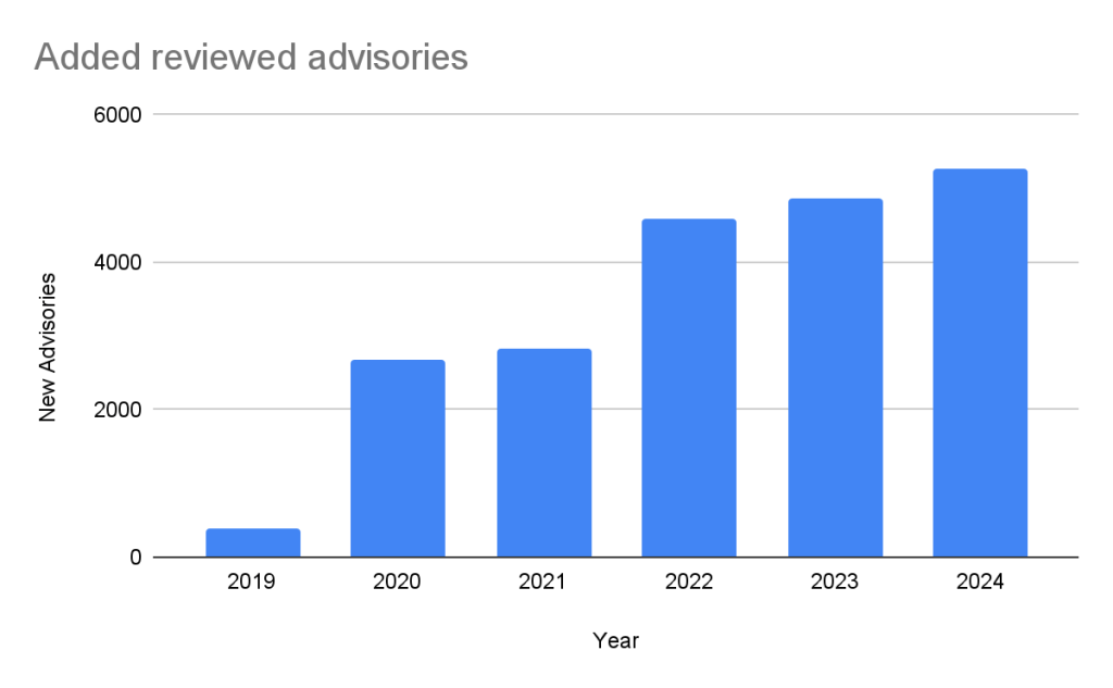 The bar graph shows the number of reviewed advisories added each year. The graph starts with 385 advisories added in 2019, shows an increase over time, and ends with 5256 advisories added in 2024.