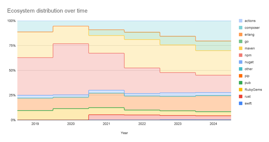 The stacked area line graph shows the percentage distribution of various ecosystems from 2019 to 2024. The graph starts with half the advisories being for NPM but over time, other ecosystems like Maven and Composer become more prominent.