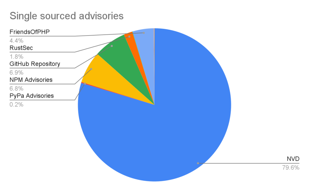 The pie graph shows the proportion of advisories that have a single source by the source they came from. The graph shows that 80% of all single sourced advisories come from the National Vulnerability Database.