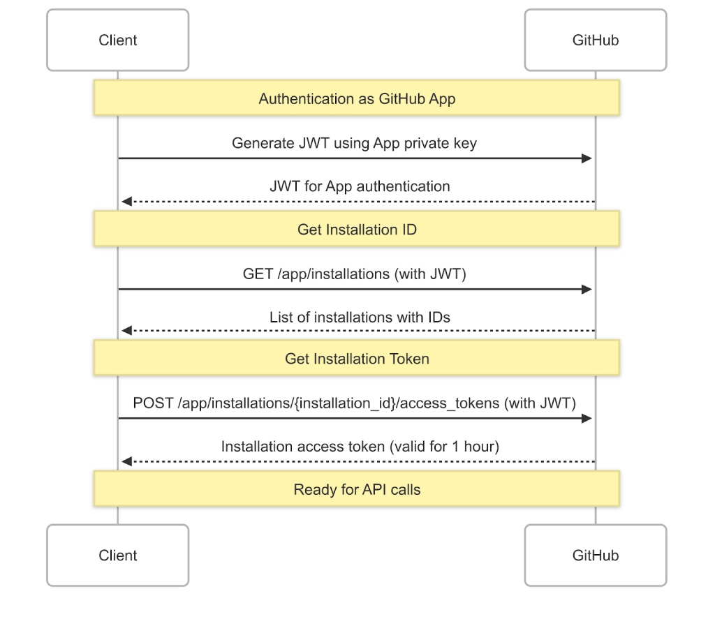 Sequence diagram showing GitHub App authentication flow between Client and GitHub, including JWT generation, installation ID retrieval, and installation token creation steps.